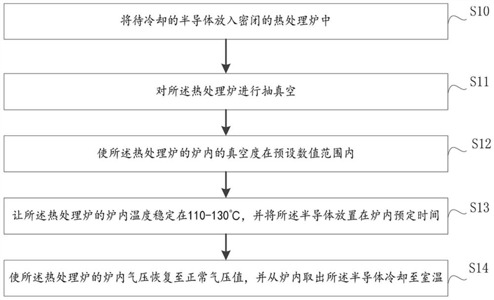 一种半导体热处理方法