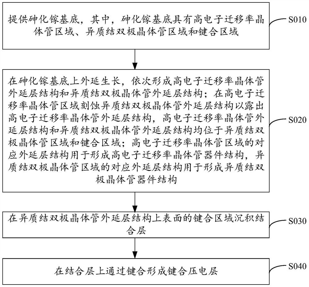 一种复合衬底及制备方法、射频集成芯片制备方法