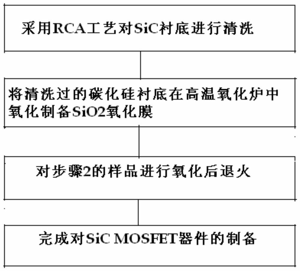 一种新型的含氯元素的碳化硅氧化工艺