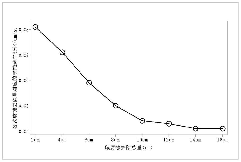 一种半导体芯片研磨片损伤层深度的简易确定方法