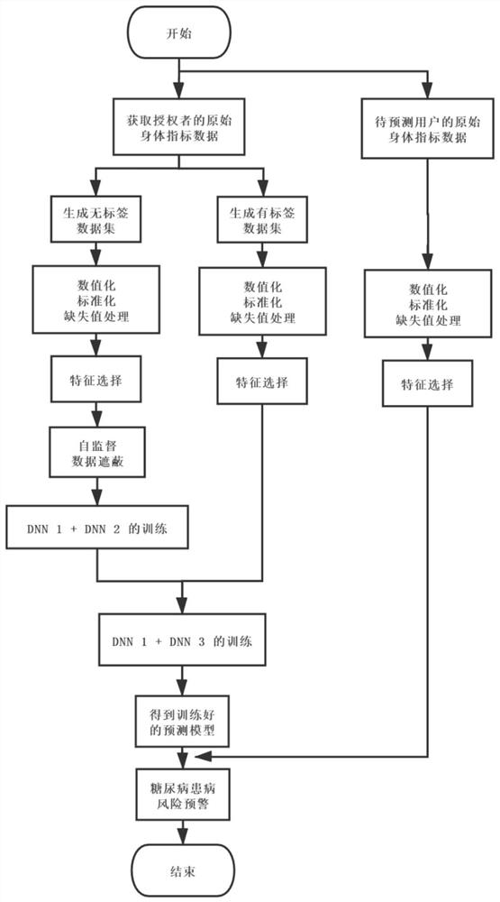 基于自监督DNN的糖尿病预警方法、系统、设备及存储介质