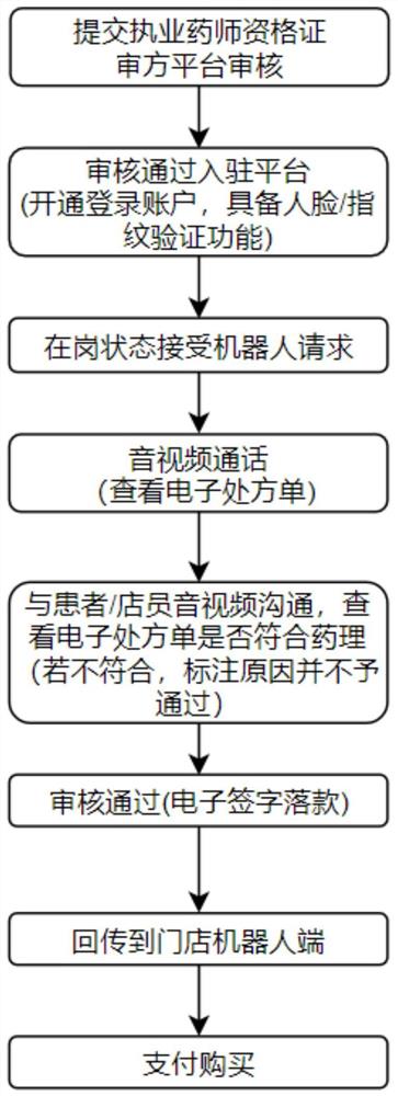 一种机器人审方的方法