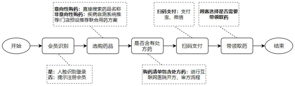 一种基于机器人的药店顾客服务、管理方法