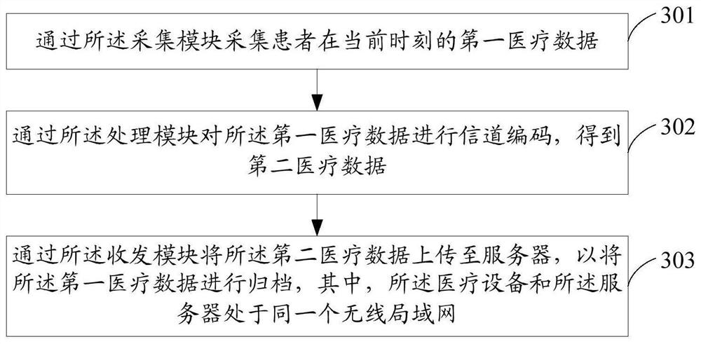 医疗设备、医疗数据归档方法、电子设备及存储介质