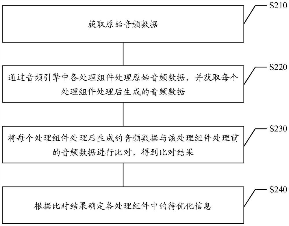 音频处理的性能检测方法、装置、存储介质及电子设备