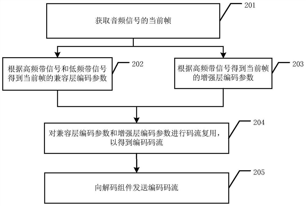 一种音频编解码方法和音频编解码设备