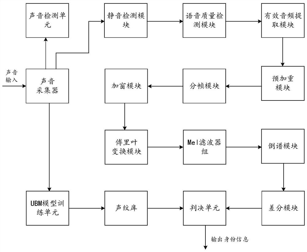 基于家庭用户级的声纹身份认证系统和智能检测马桶