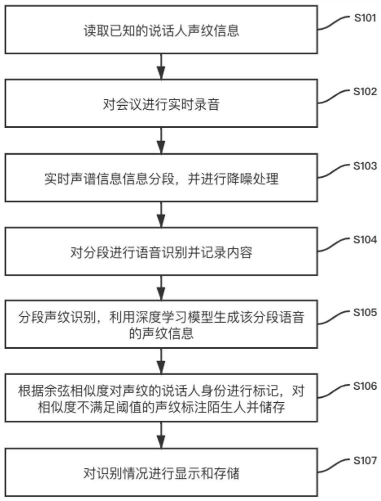 一种基于说话人声纹信息的自动识别身份的方法