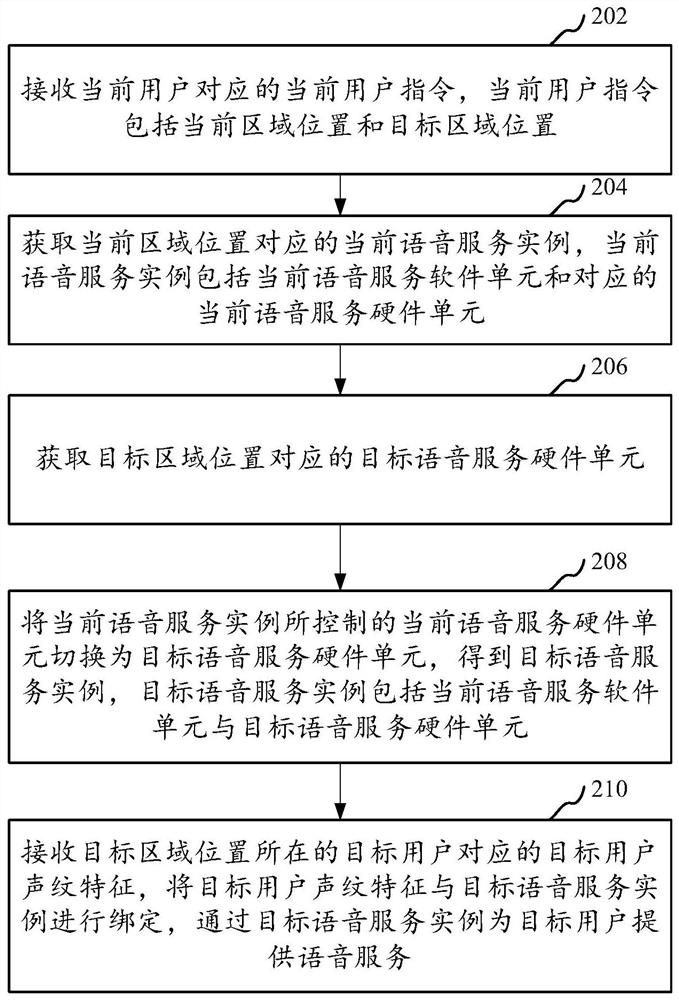 语音数据处理方法、装置、计算机设备和存储介质