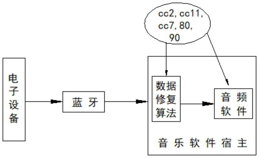 一种midi残缺音播放方法