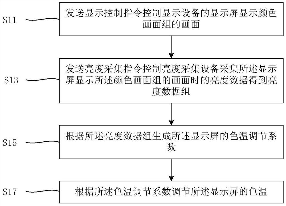 显示屏色温调节方法、装置及系统和计算机可读存储介质