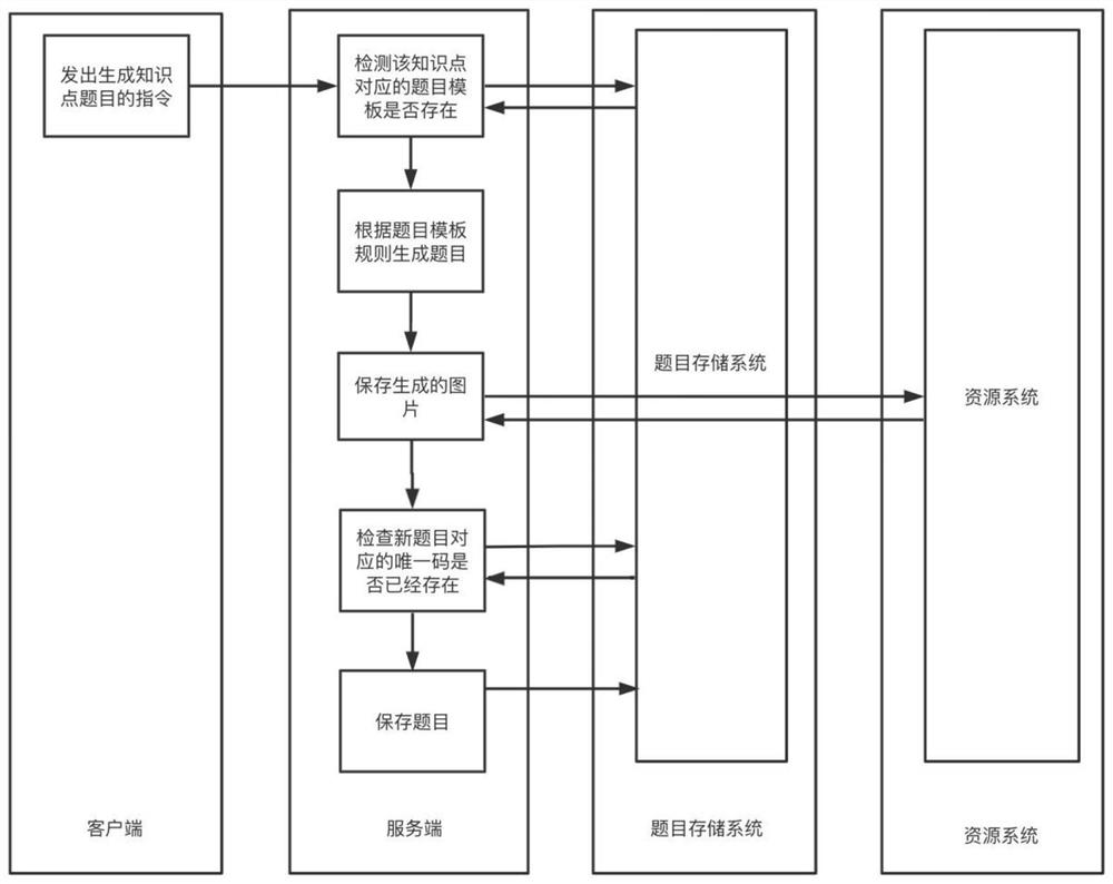 人工智能K12教育全自动题目生成系统