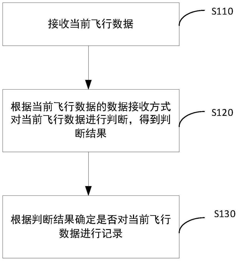 一种飞行监视数据融合处理方法及装置