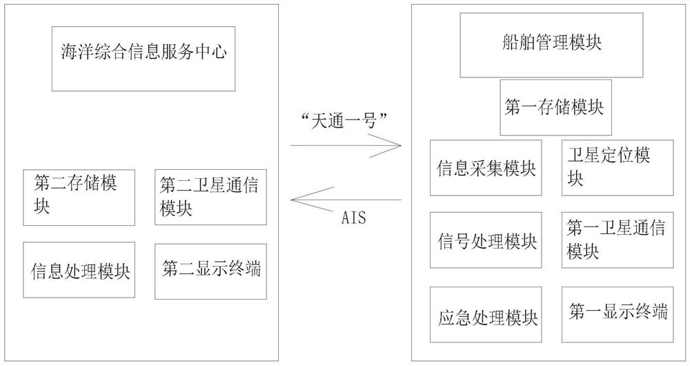 一种基于“天通一号”与AIS的船舶管理方法