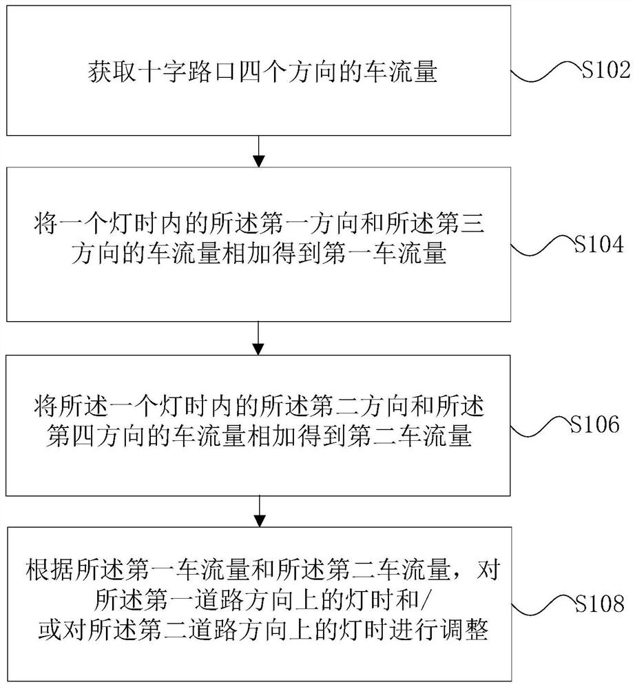 一种自适应交通信号灯提高道路安全的方法和装置