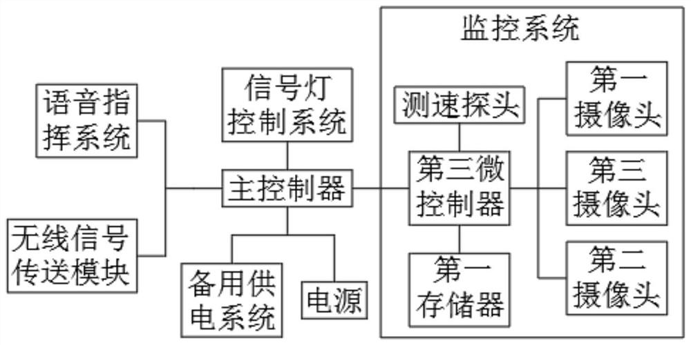 一种人工智能信号灯控制系统