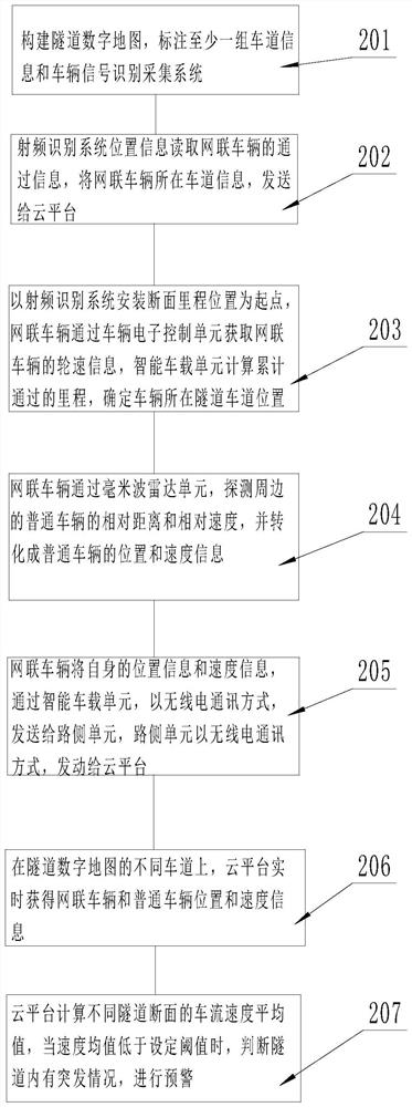 一种基于车联网和跟驰行为的隧道车辆定位和预警系统及其方法