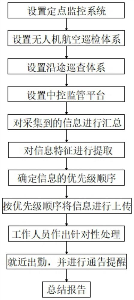 一种智慧高速综合管控方法