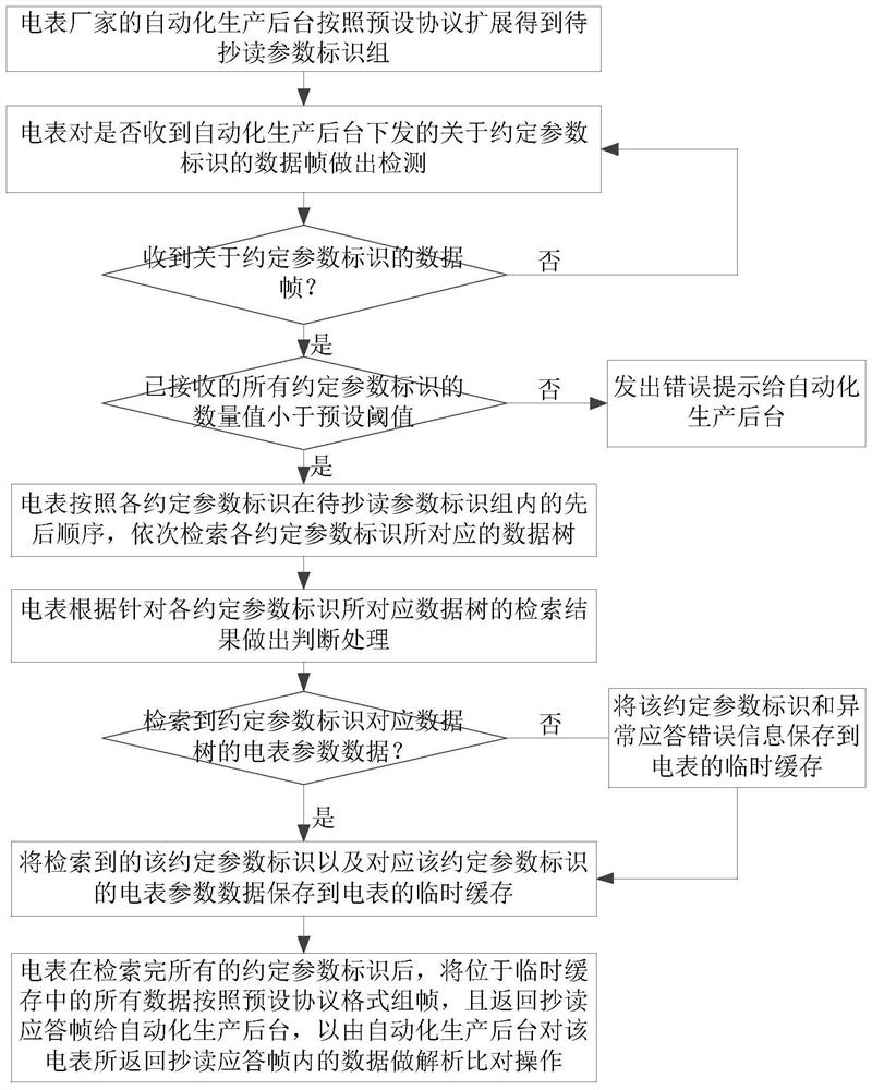 一种针对电表的多数据抄读方法、介质及电子设备