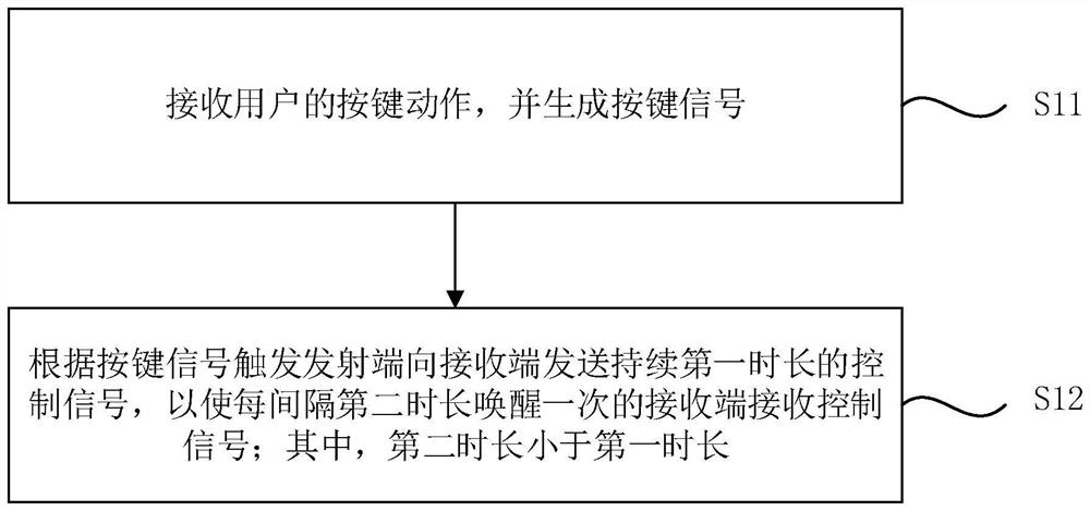 一种低功耗无线控制方法、发射器及接收器