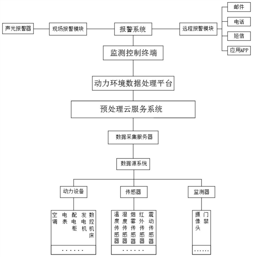 一种多源采集与数据建模的动力环境监控系统