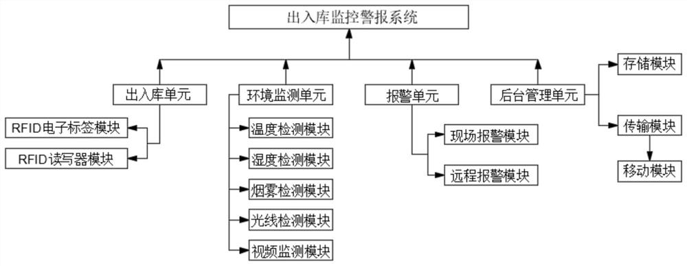 一种实时出入库监控警报系统及设备