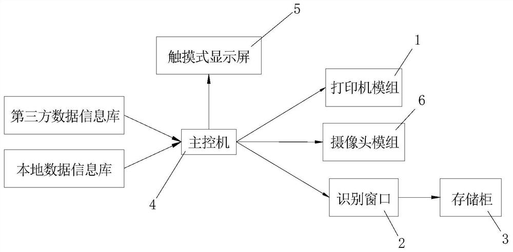 一种全自动内部物件管理机器及其录入和转借方法