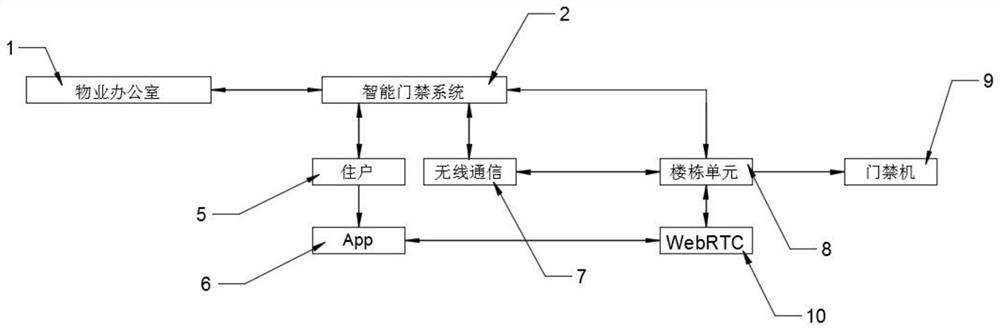 一种基于手机app和云平台的智能门禁系统