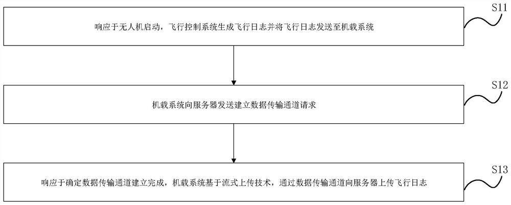 无人机飞行日志上传方法、装置、无人机及存储介质