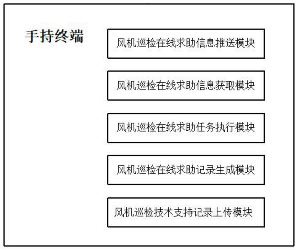 一种手持终端、风机巡检在线求助方法及系统