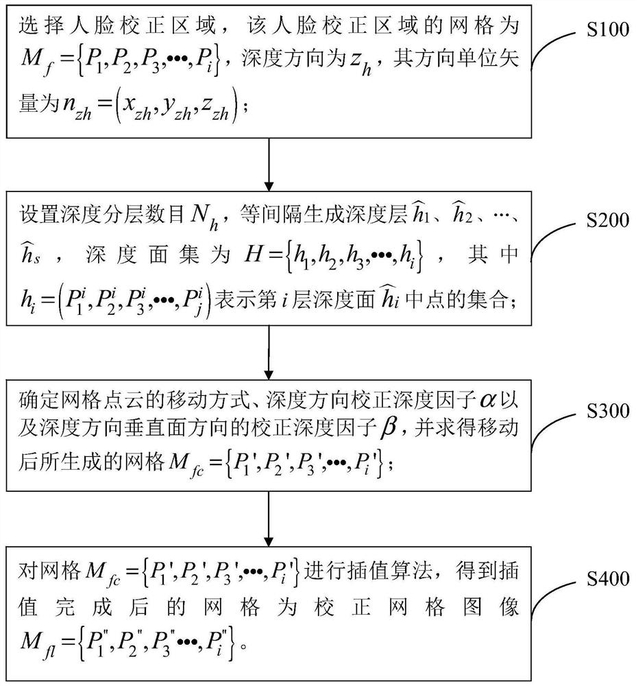 一种基于三维实景建模的人脸校正方法、系统及存储介质