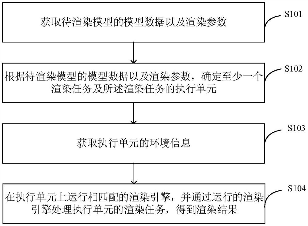 渲染方法、装置、电子设备和计算机可读存储介质