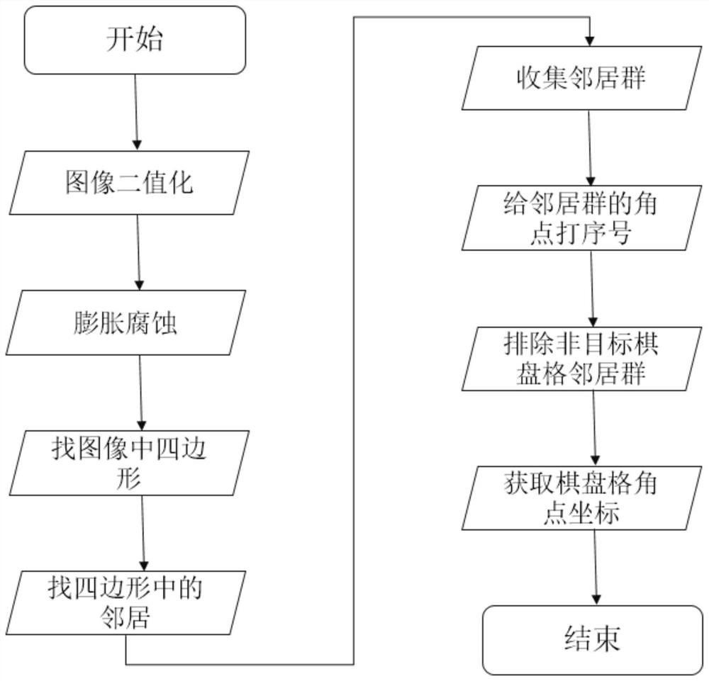 一种基于深度学习语义分割的棋盘格检查方法