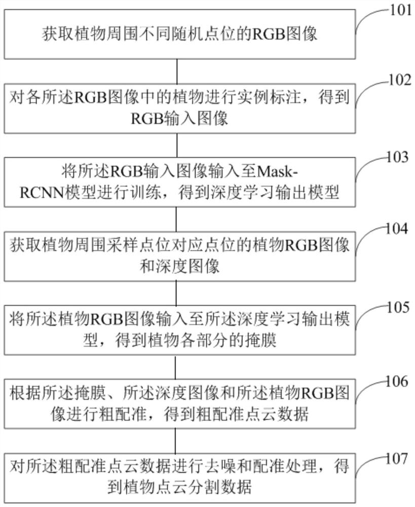 一种植物点云数据分割方法及系统