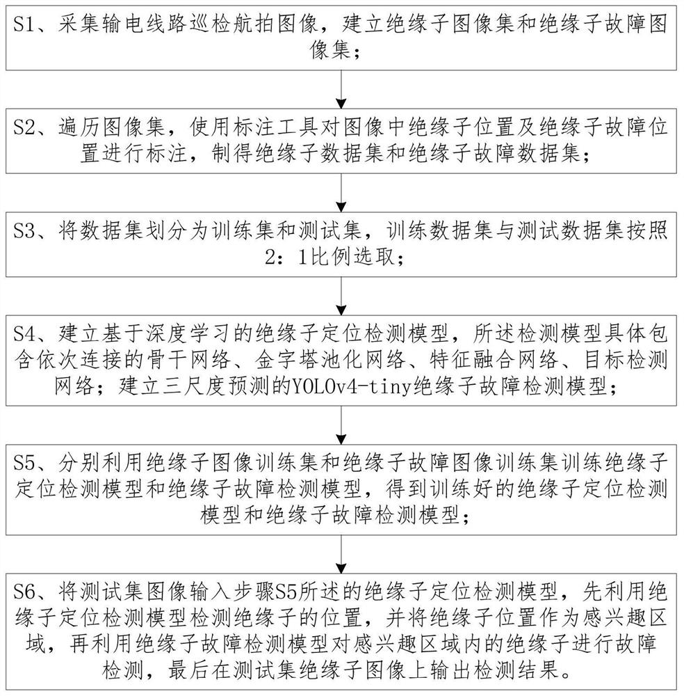 一种基于级联检测模型的绝缘子掉串故障检测方法