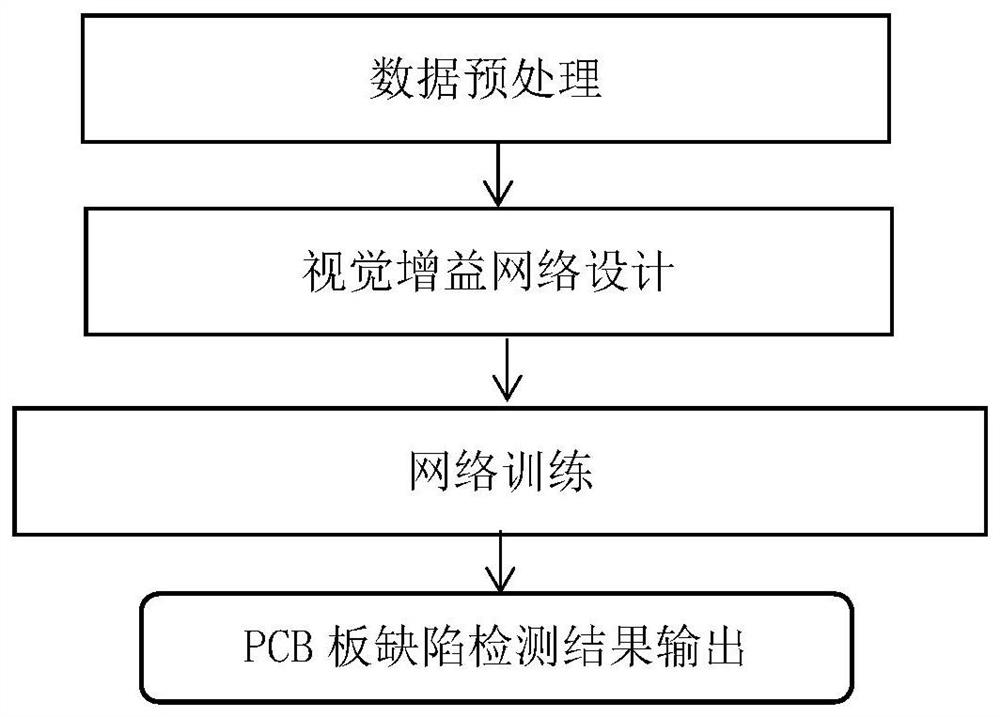 一种基于注意力机制网络的PCB缺陷检测方法