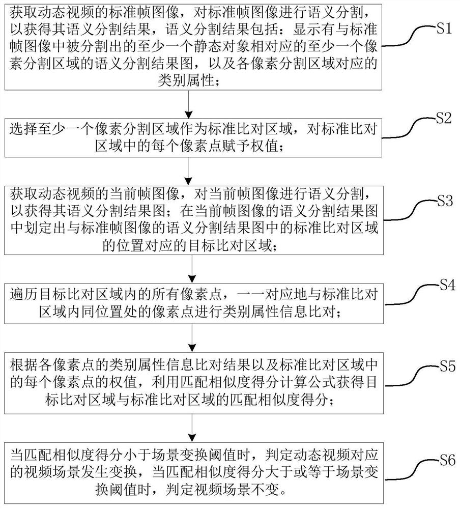 视频场景变换检测方法、存储介质和电子设备