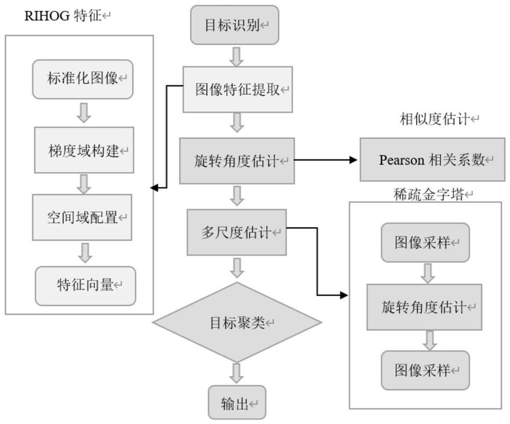 基于RI-HOG特征及快速金字塔的目标检测方法