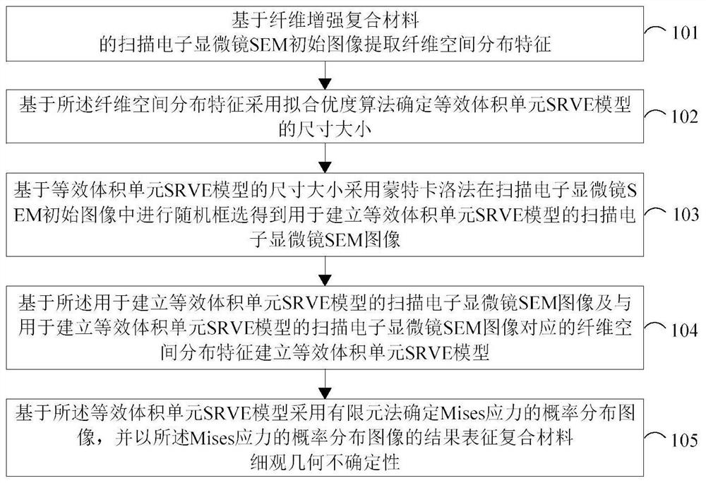 纤维增强复合材料不确定性分析方法及装置