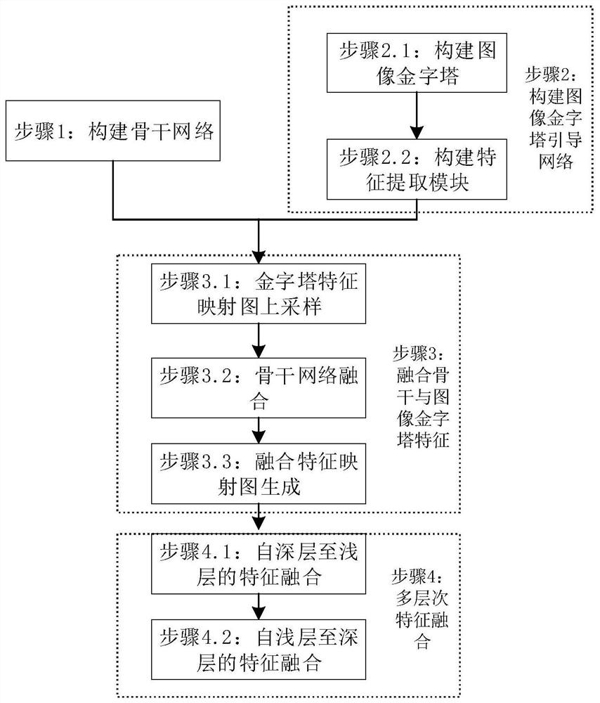 一种图像金字塔引导的遥感影像小目标检测方法