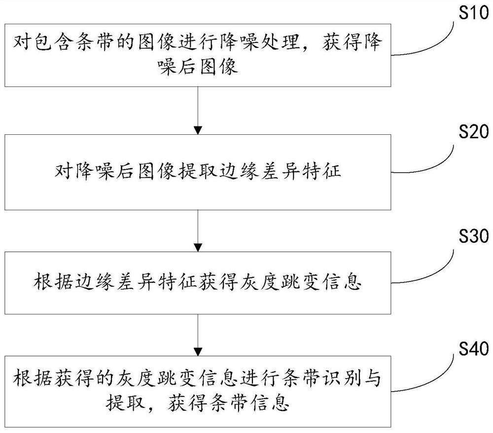 自动识别图像条带的方法