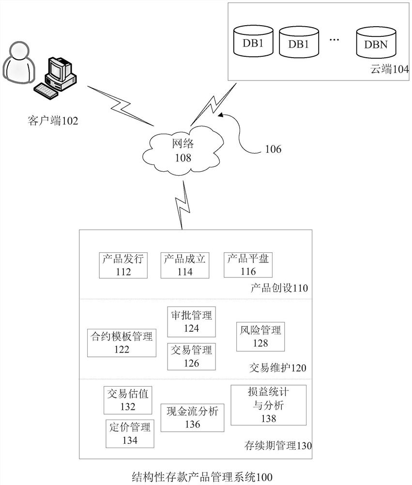 结构性存款产品管理方法、系统和介质