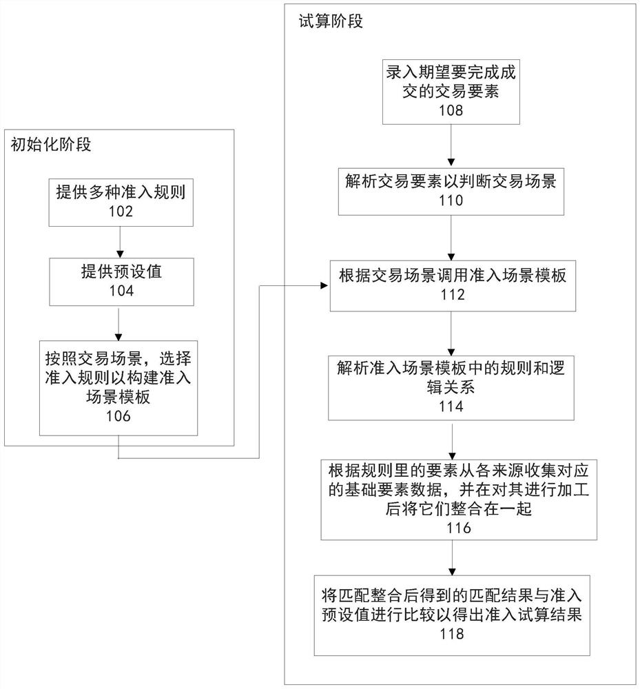 用于辅助交易准入审核的方法、装置和介质