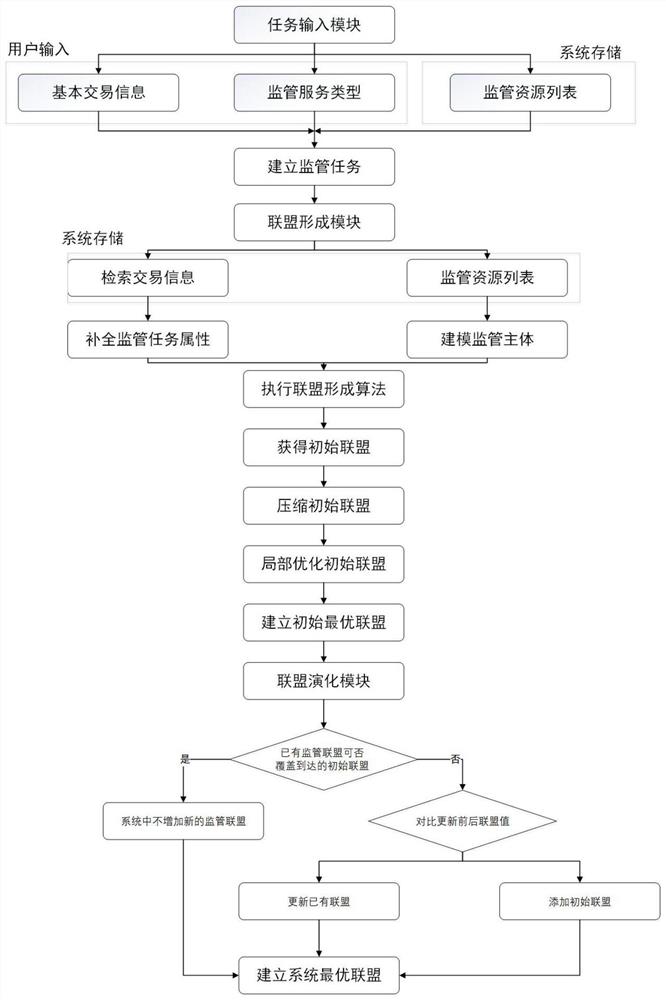 一种大宗商品交易中的监管主体联盟形成方法和系统