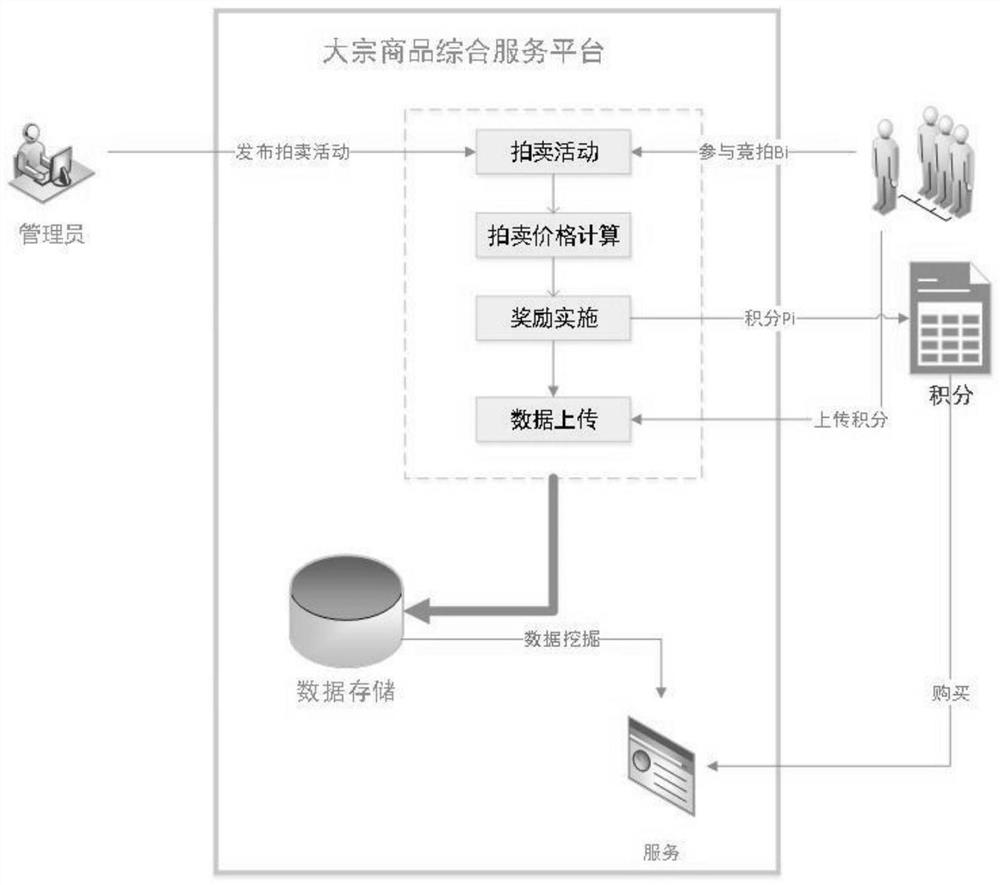 一种基于反向拍卖模型的大宗商品交易数据共享激励方法和系统