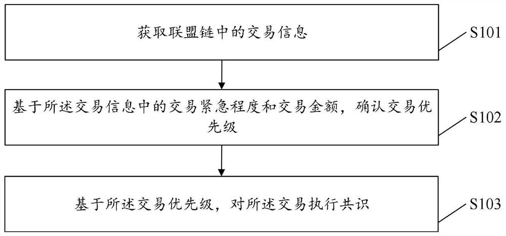 一种联盟链共识达成方法、装置及存储介质