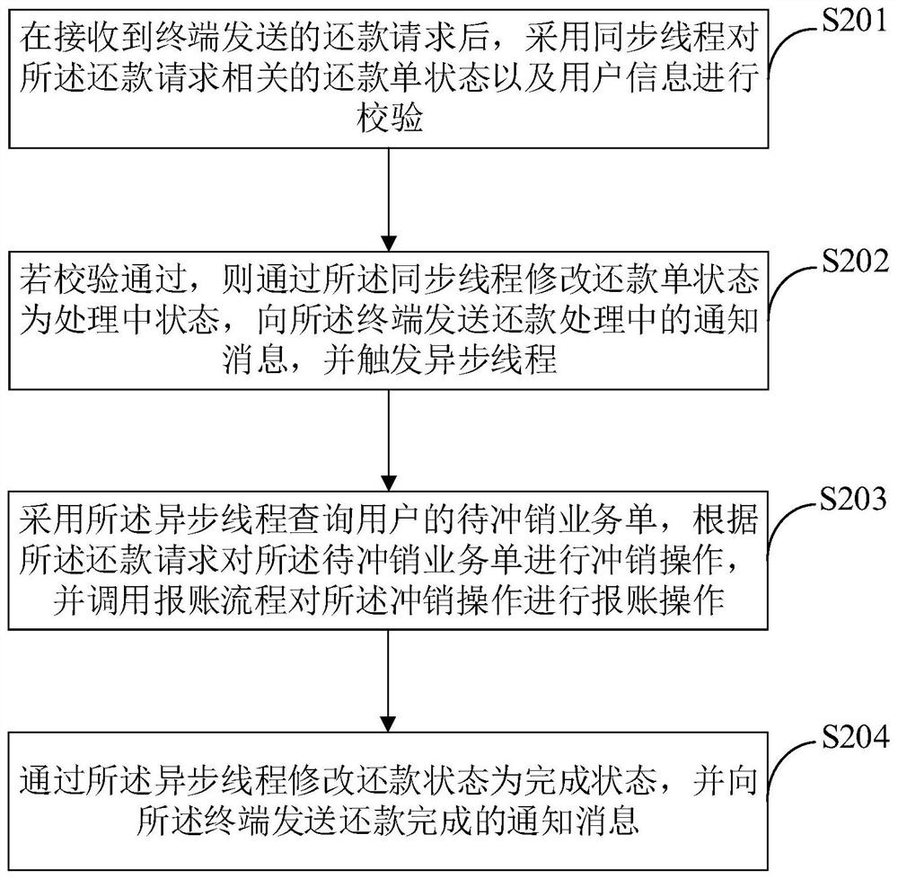 业务处理方法、设备、存储介质及计算机程序产品