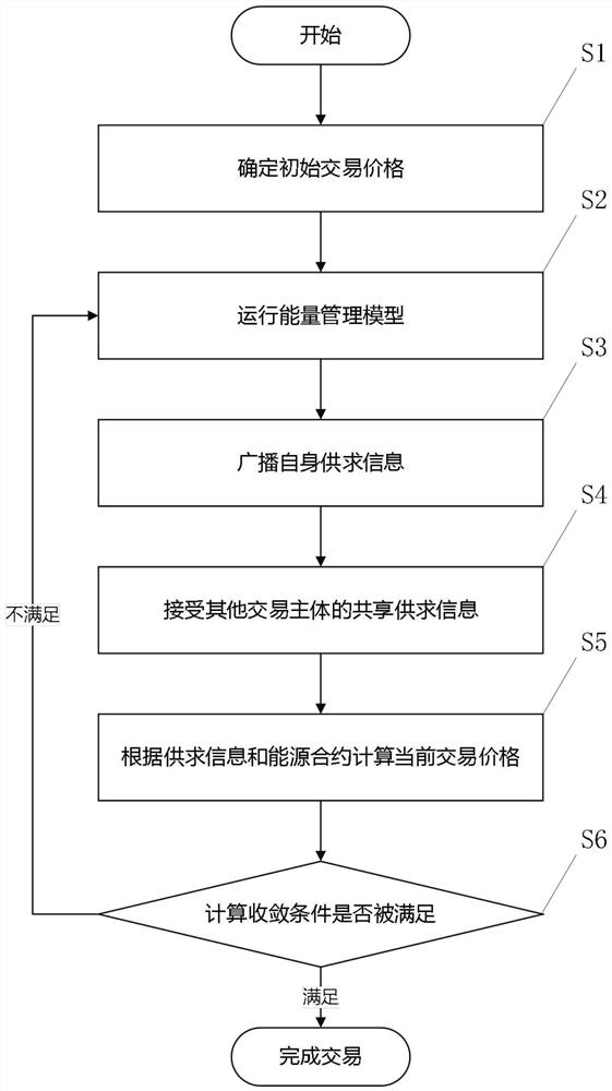 一种基于能源合约的多主体能源交易方法