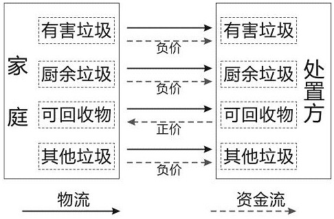 一种基于家庭户内垃圾分类场景的分类定价支付算法