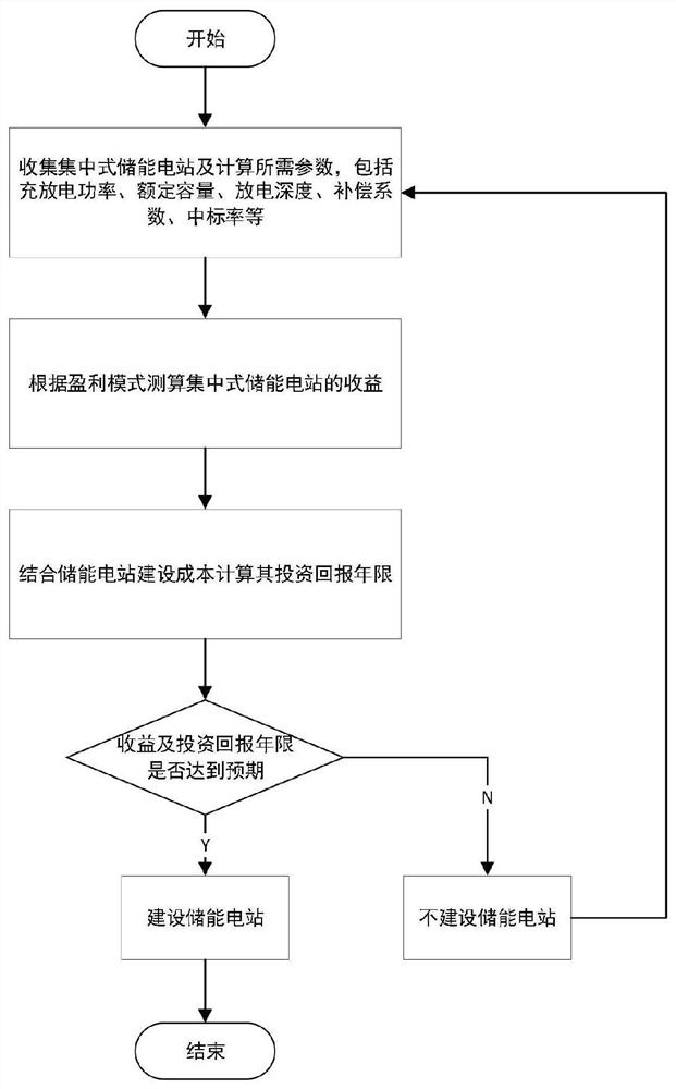 一种基于收益测算的集中式储能电站的商业模式